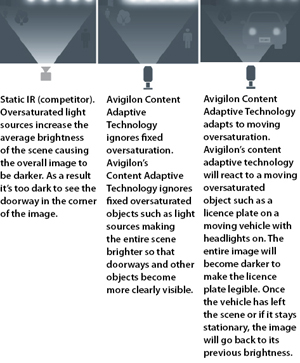 Figure 11. Avigilon’s content adaptive technology automatically adjusts to ignore stationary oversaturated objects such as street lights while capturing the most detail of moving oversaturated objects such as licence plates.